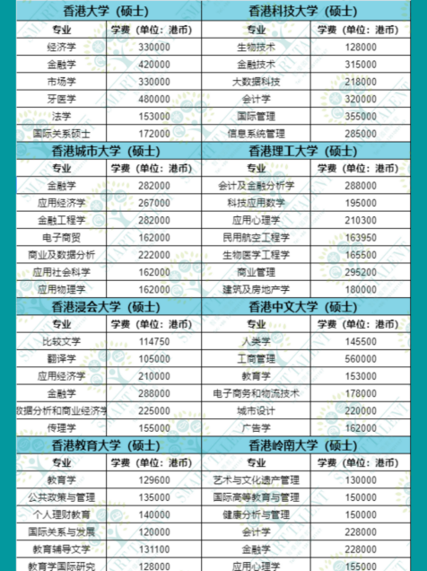 香港留學1年要花多少錢？