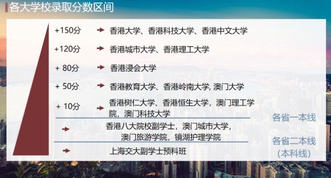 2021香港城市大學(xué)分?jǐn)?shù)線是多少？