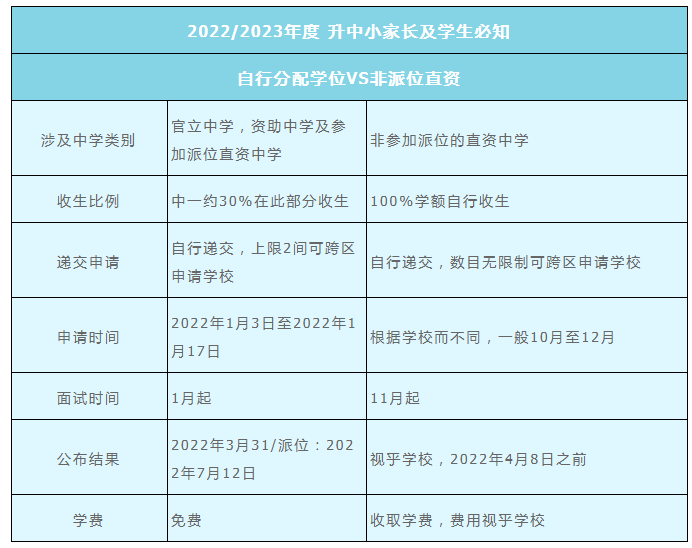 2022年香港直資中學(xué)中一入學(xué)申請(qǐng)時(shí)間是什么時(shí)候？
