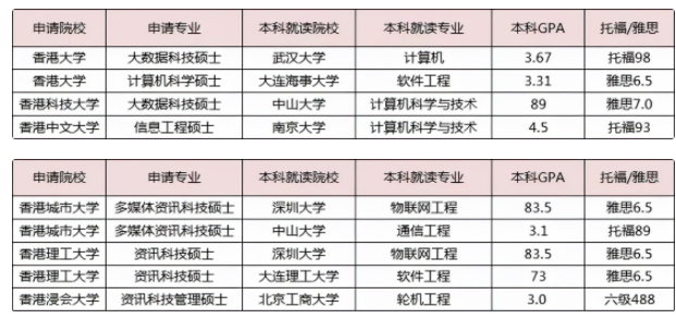 沒有雅思成績也可以申請香港留學(xué)嗎？