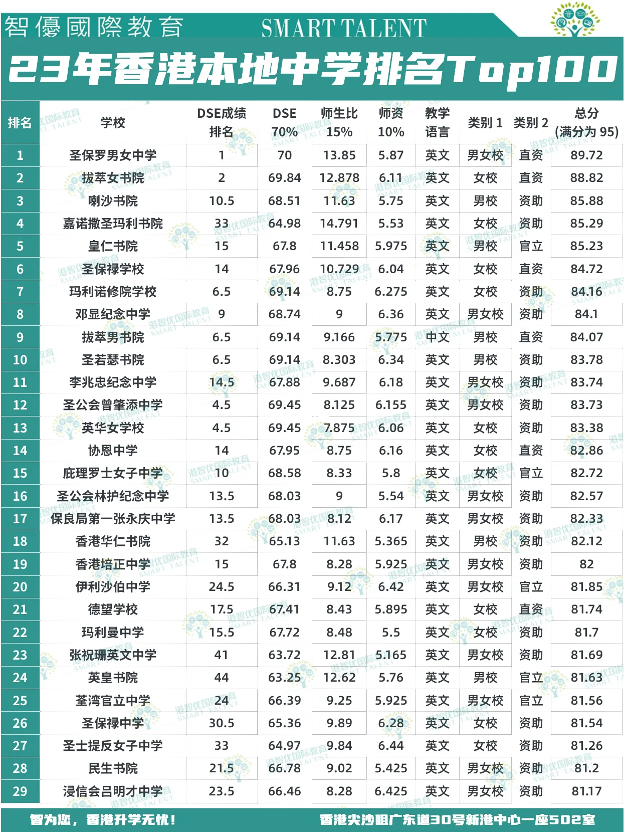 香港中學(xué)排名Top100，上榜的都是那些名校？