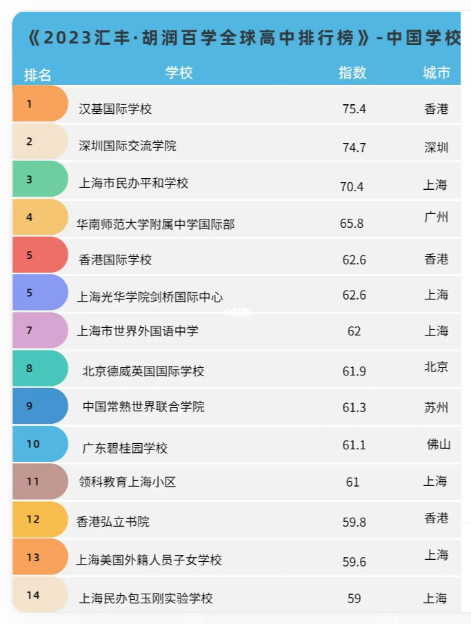 全球高中排行榜，漢基CIS勇奪中國學(xué)校首位！