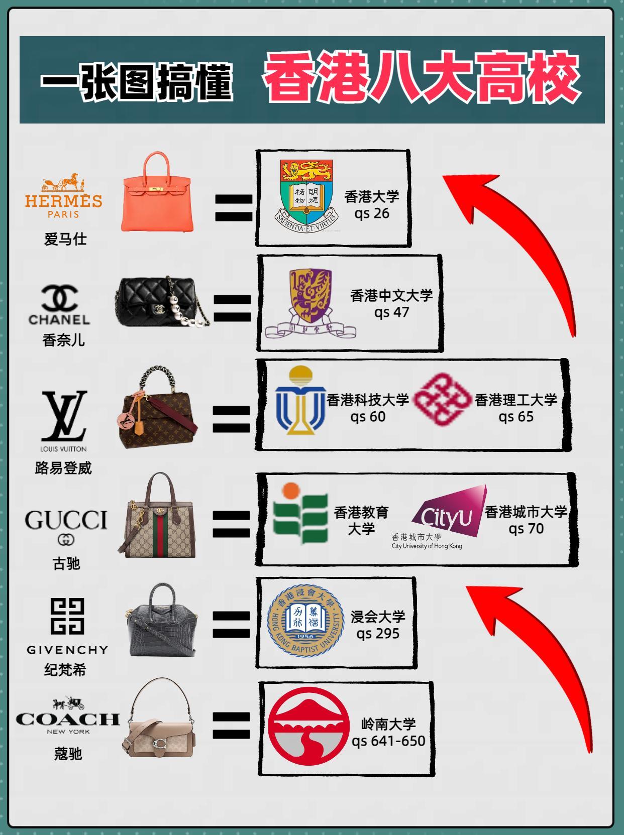 香港八大高校，你有多少了解？