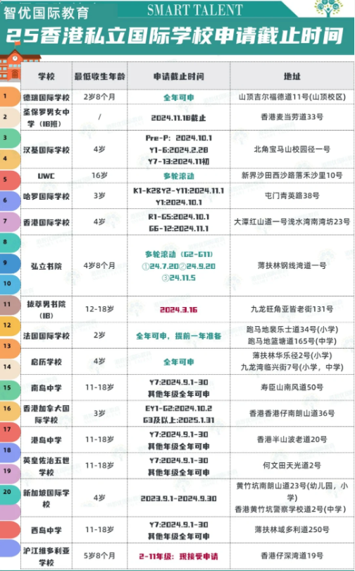 2025年香港私立國(guó)際學(xué)校申請(qǐng)截止時(shí)間、年齡要求匯總