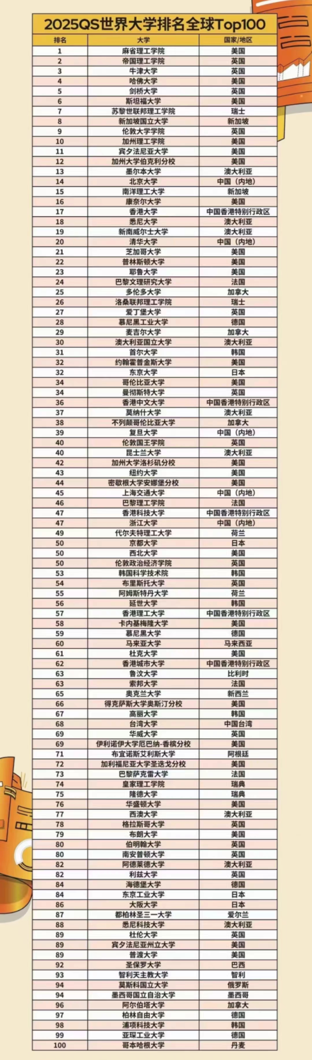 最新QS排名，帝國理工力壓牛劍，港大沖進前20！