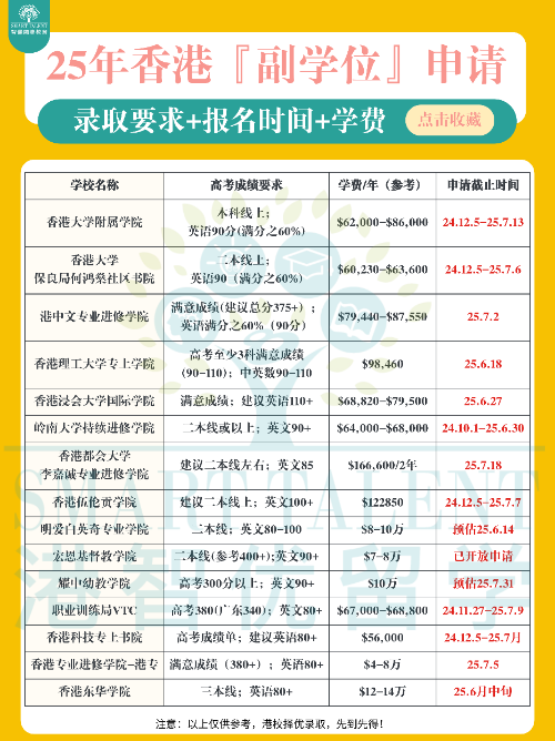 香港副學(xué)位篇！二本線“彎道超車”上八大