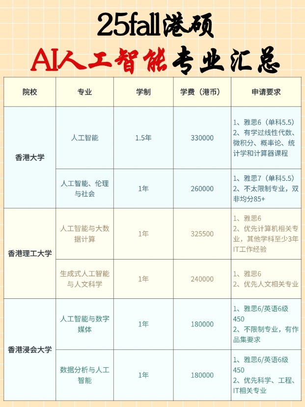 香港AI碩士專業(yè)有哪些學(xué)校？申請要求匯總！