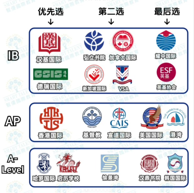 不同課程體系該如何選擇香港國(guó)際學(xué)校？