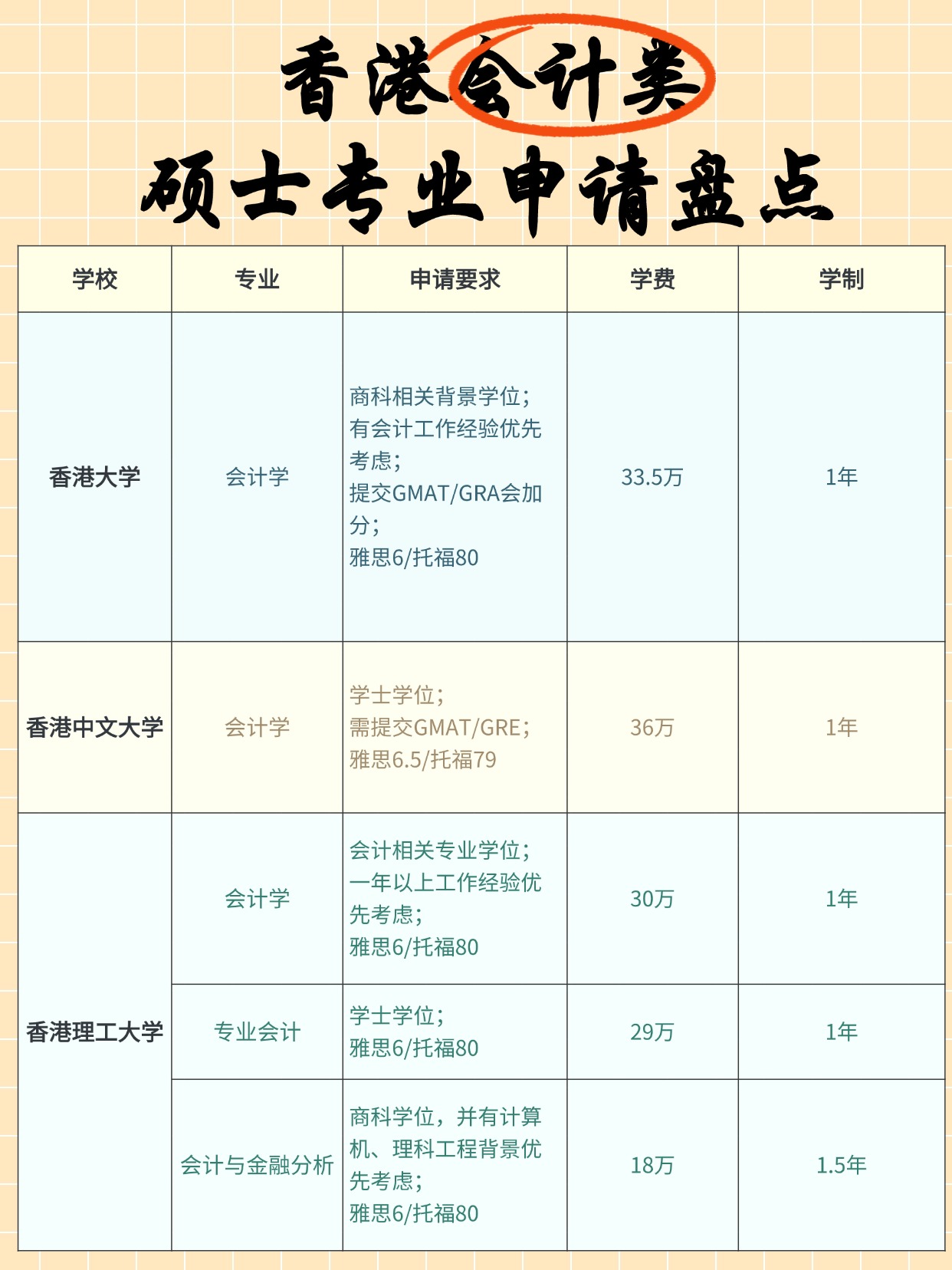 熱門商科專業(yè)，香港會計碩士申請明細大盤點！