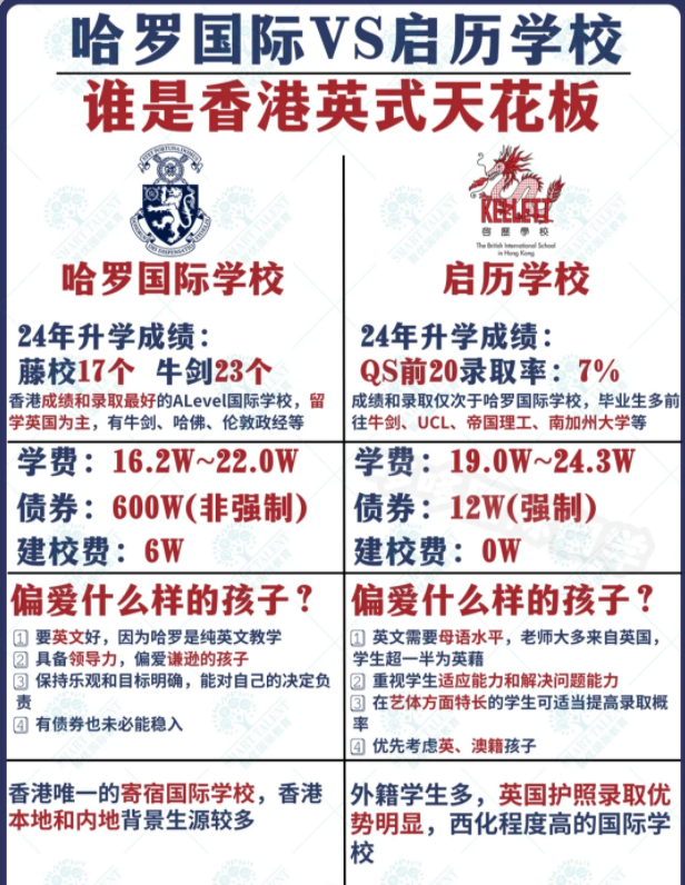 香港哈羅國(guó)際學(xué)校VS香港啟歷國(guó)際學(xué)校，究竟該選擇哪一所？