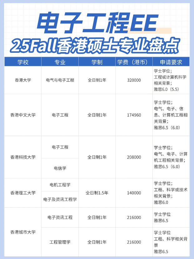 高薪好就業(yè)，香港EE電子工程碩士專業(yè)大盤點！