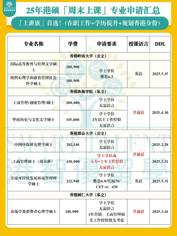 香港周末上課碩士專業(yè)匯總，兼顧工作+學(xué)歷提升+拿香港身份！