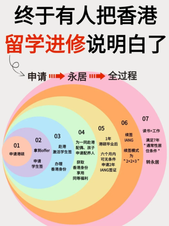 香港進(jìn)修移民，中文授課碩士專業(yè)無需雅思托福！