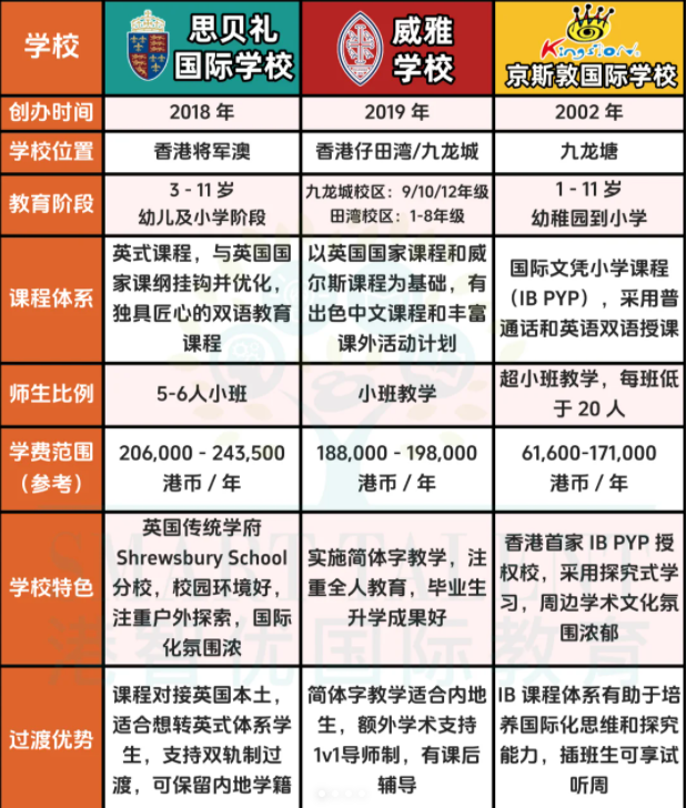 3所適合過渡的香港國際學(xué)校，現(xiàn)在可申請(qǐng)！
